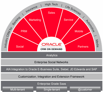 Oracle CRM & CX